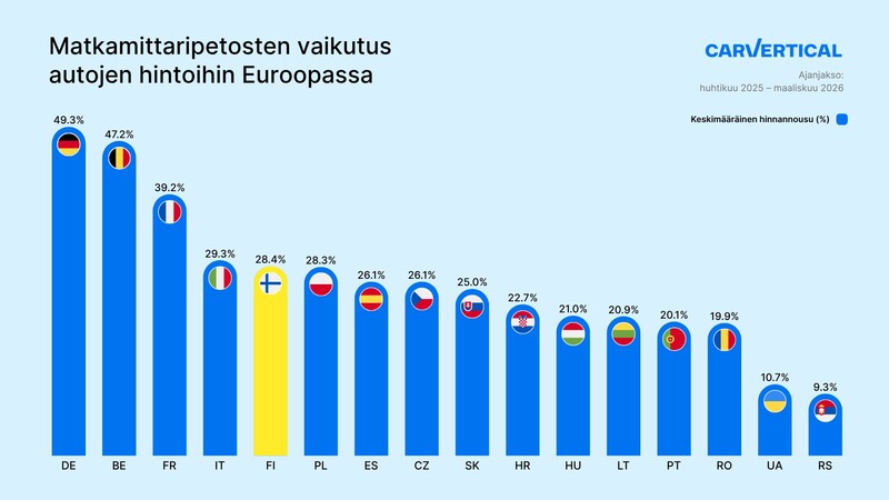 Matkamittaripetokset tulevat suomalaisille kuljettajille kalliiksi